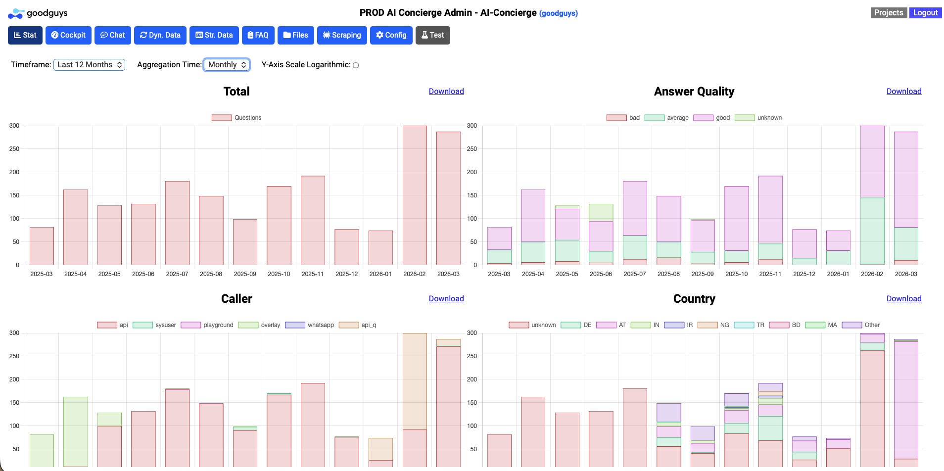 Nutzungs- und Statistikübersicht des AI-Concierge