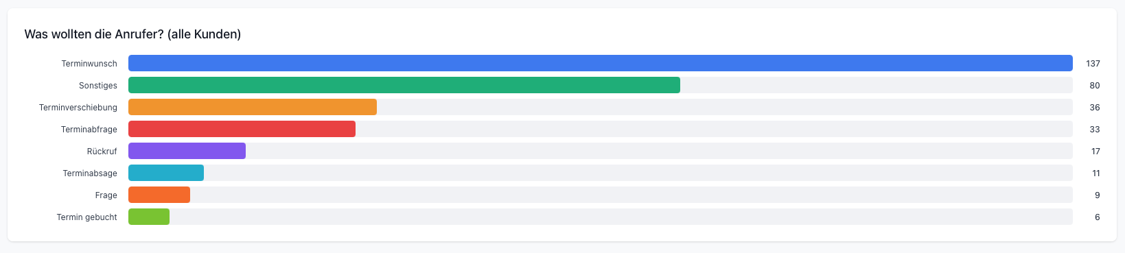 Anrufgründe und Gesprächseinstieg im Voice-Modul