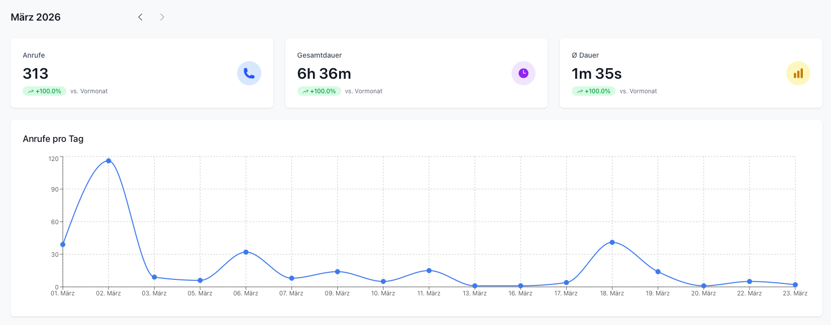 Anrufvolumen und Auslastung im Voice-Modul